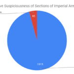 Relative Suspiciousness of Sections of Imperial Army List