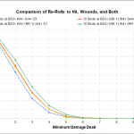 Chart 2 – Reroll Comparison