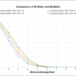 Chart 3 – Reroll vs Modifiers