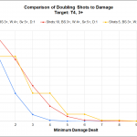 Chart 6 – Double Shots vs Damage
