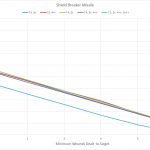 Chart 6 – Shieldbreaker Missile
