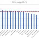 NOVA_Faction_Win_Pct