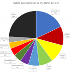 NOVA_GT_Factions