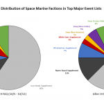 Pre/Post Iron Hands FAQ Space Marine Distribution