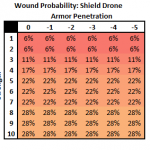 Wound Probability Chart – Shield Drone