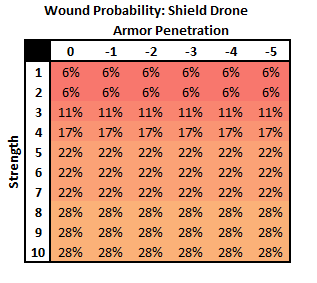 Warhammer 40k Wound Chart