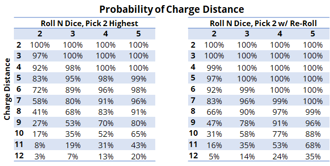 Warhammer 40k Hit Chart