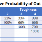 Cumulative Probability of Injury Rolls Causing Out of Action