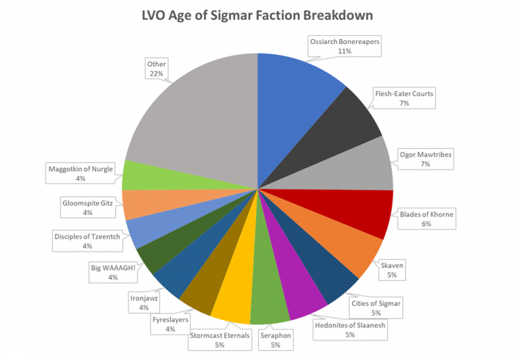 Age Of Sigmar Meta Analysis Lvo And Cancon Part 2 Goonhammer