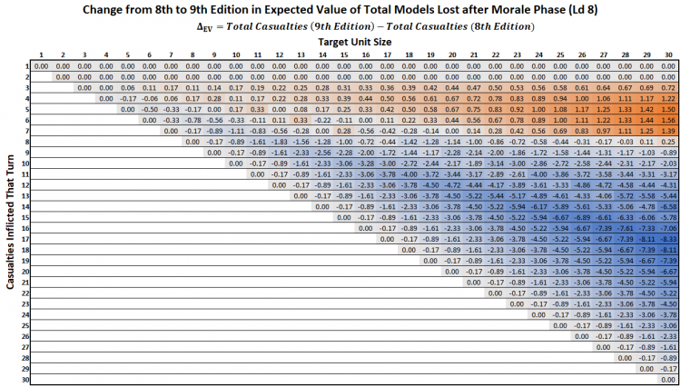 Hammer of Math: 9th Edition Morale and Attrition | Goonhammer