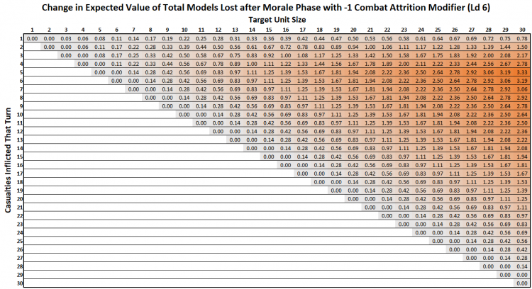 Hammer of Math: 9th Edition Morale and Attrition | Goonhammer