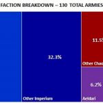 Faction Breakdown