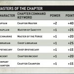 Masters Point Costs