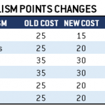 DW_Specialism_Changes