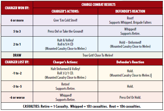 Pickett's Charge Assault Table