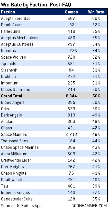 Warhammer 40,000 Metawatch – The First Win Rates From the New