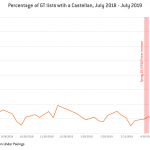 Castellan_List_Percentage