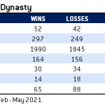 Win_Pct_Dynasty_5-13-21