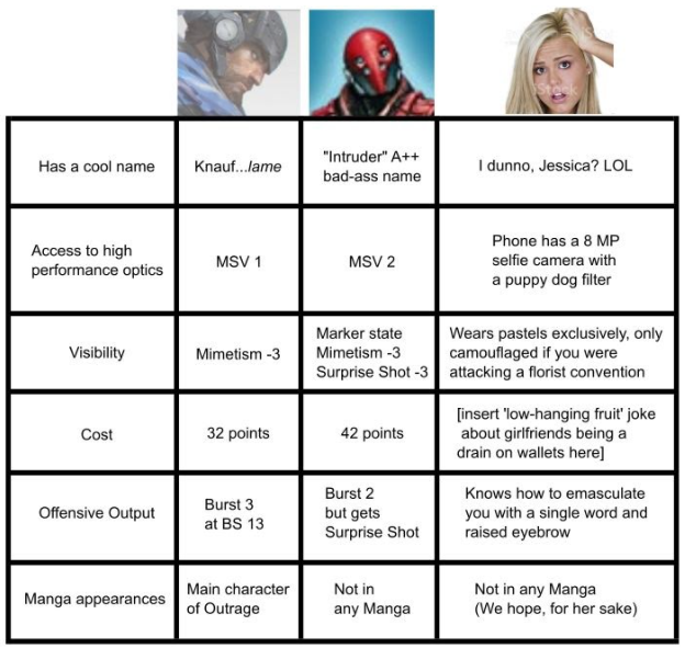 A table comparing the various pros and cons of Knauf, an Intruder Sniper and your Girlfriend