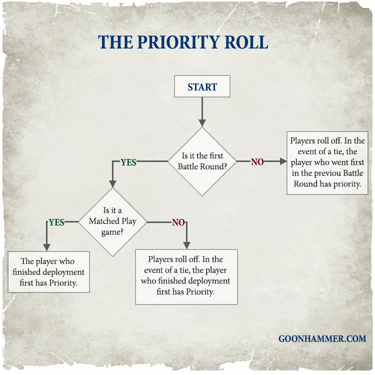 AOS Priority Roll Flow Chart