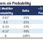 Wound Modifier Probability Chart