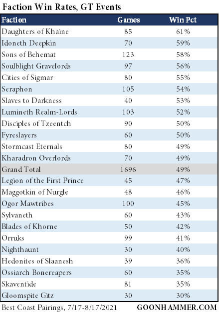 AoS_Win_Rates_GT_Only_8-2021.png