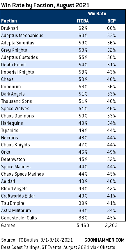 Latest WIN RATES in 10th Edition 40K : r/Eldar