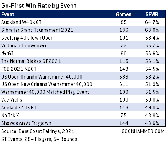 Warhammer 40,000 Metawatch – The First Win Rates From the New