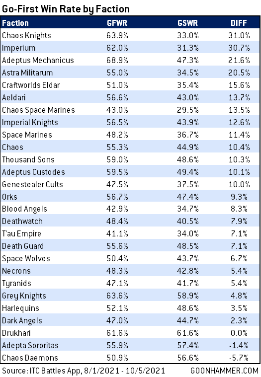 Warhammer 40,000 Metawatch – The First Win Rates From the New