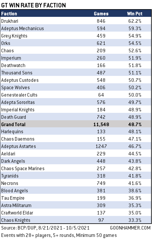 GT_WinRate_by_Faction_10-5-2021.png