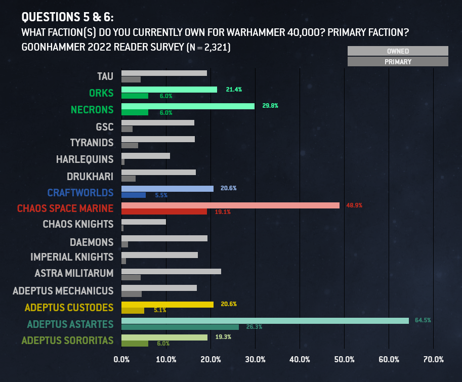 What is more popular Warhammer or Warhammer 40k?