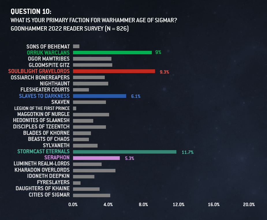 GH22Survey_AOS_Faction.png