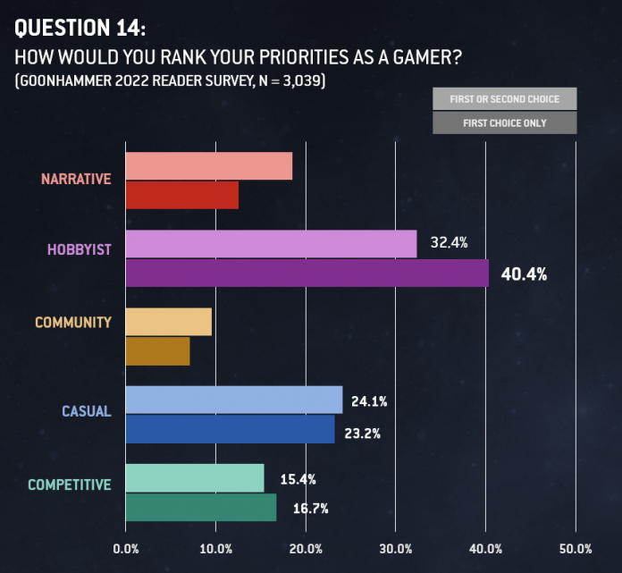 The Goonhammer 2022 Reader Survey… And What it Tells Us About the ...