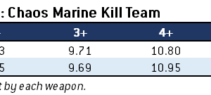 Chaos Marine Kill Team weapons