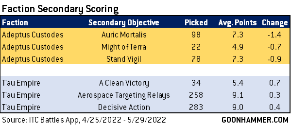 Warhammer 40K: New Win-Rates Showcase The Balance Dataslate Impact