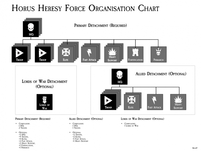 Horus Heresy Units of the Astartes HQ Goonhammer