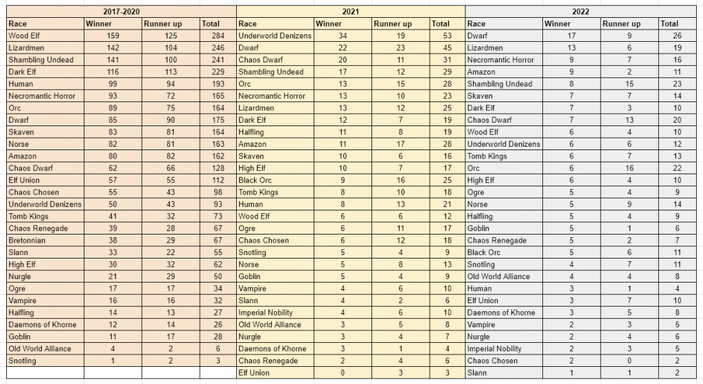 Blood Bowl – State of the Competitive Meta | Goonhammer