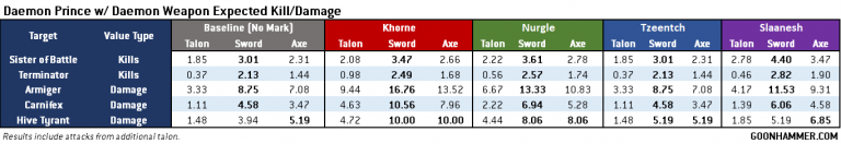 Hammer of Math: Warhammer 40k Daemon Princes and Daemon Weapons ...