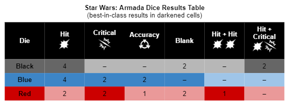 Star Wars Armada Naval Academy Dice 102 Goonhammer