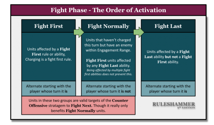 Ruleshammer 40k: The Fight Phase (9th Edition) | Goonhammer