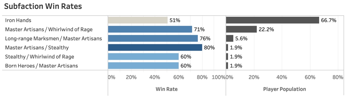 Latest WIN RATES in 10th Edition 40K : r/Eldar