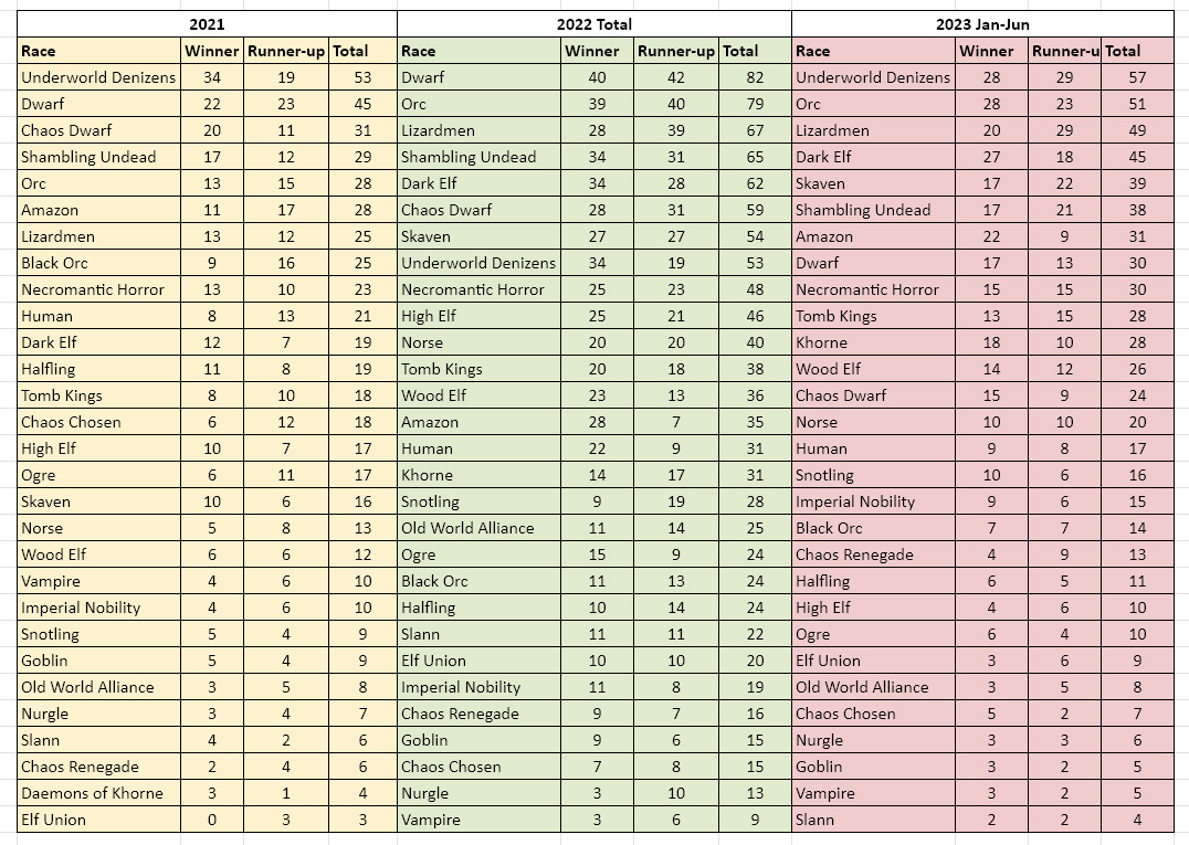 Blood Bowl – State Of The Competitive Meta 2023 | Goonhammer