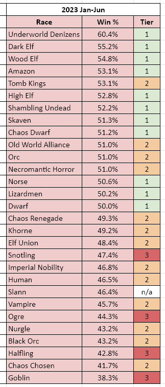 Reaper 2 Race Tier List - Best Race To Play! (January 2023)