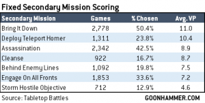Hammer of Math: 10th Edition Secondary Objective Statistics | Goonhammer