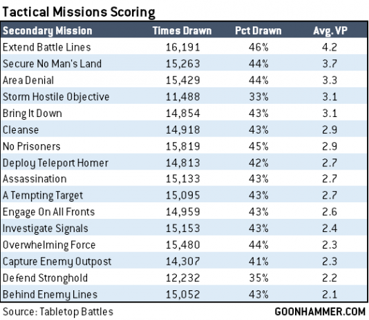 Hammer of Math: 10th Edition Secondary Objective Statistics | Goonhammer