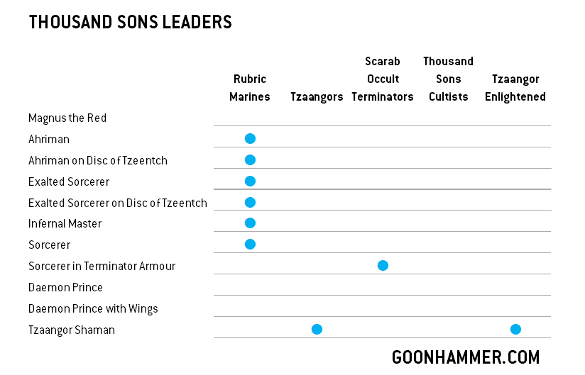 Three Strong Thousand Sons Army Lists - Tournament Rosters for Warhammer 40k  