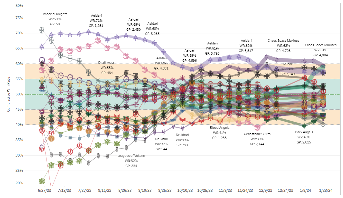 The PreDataslate State of the 40k Meta (January, 2024) Goonhammer