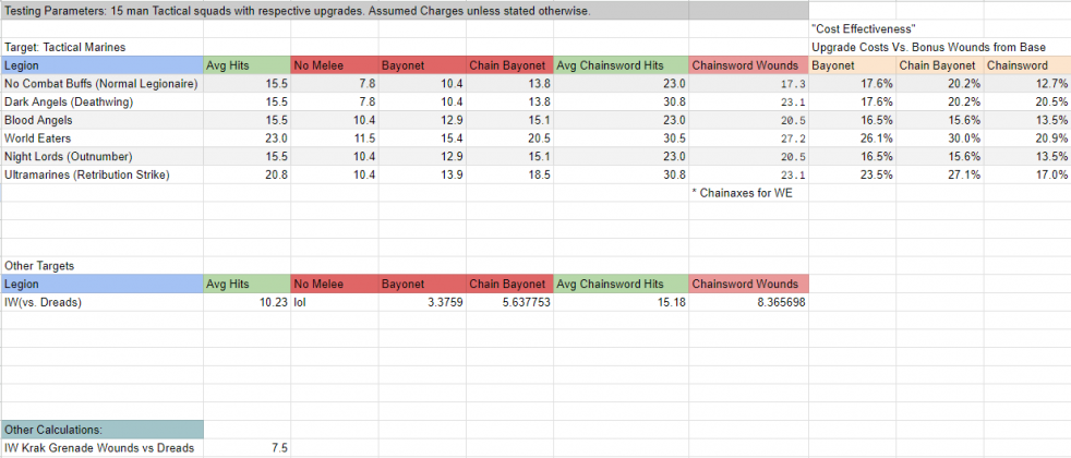 Fix Bayonets! A Horus Heresy Analysis of Tactical Marine Melee Weapons ...