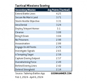 Hammer of Math April 8, 2024: Fixed vs. Tactical Secondary Missions and ...