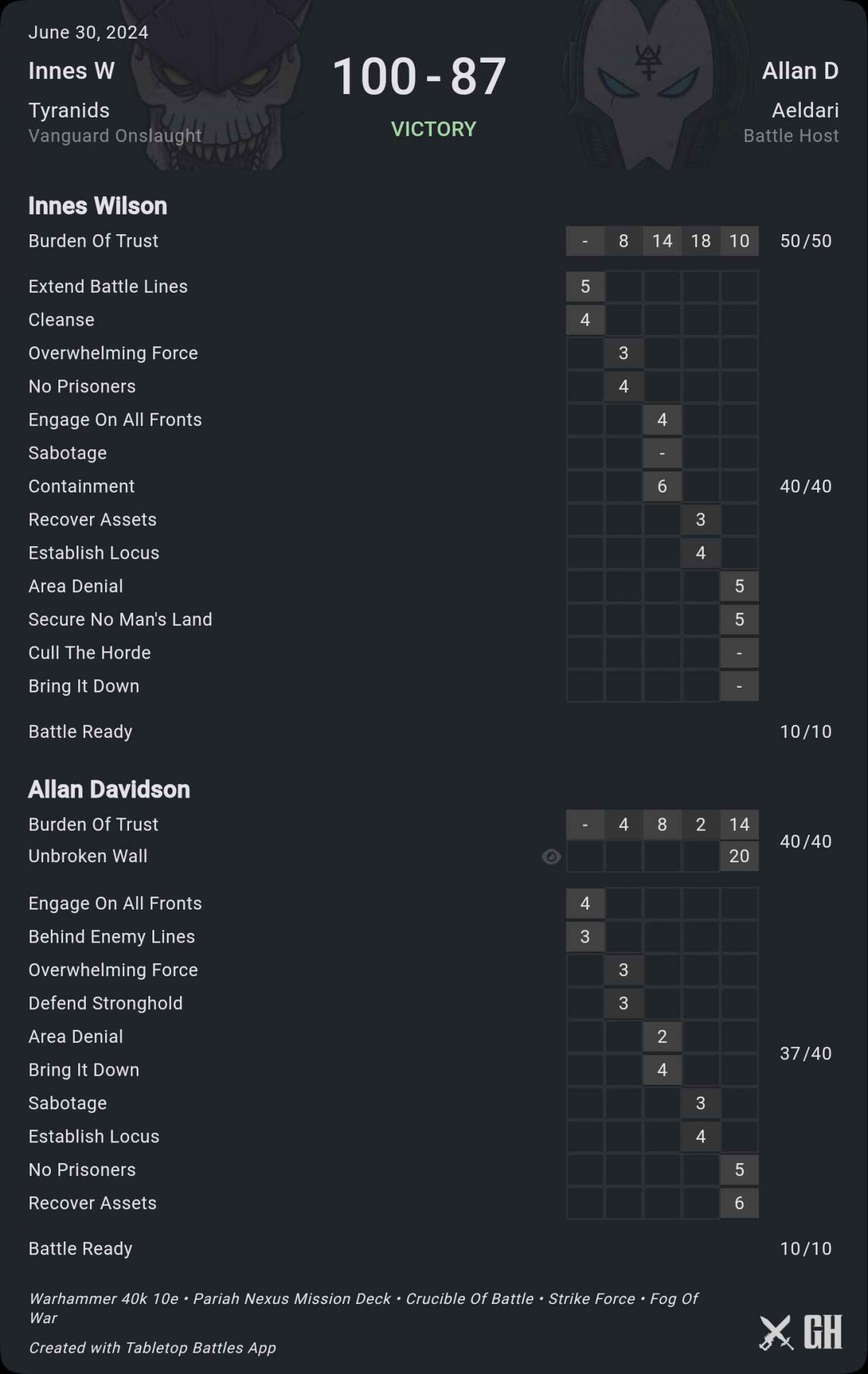 Competitive Innovations in 10th: Pariah Parade pt.2 | Goonhammer